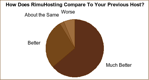 RimuHosting compared to a previous host graph