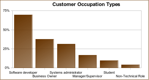 Customer occupation graph