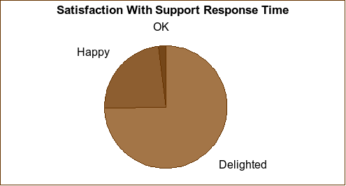 Satisfaction with response times graph