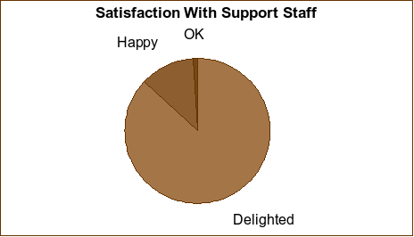 Satisfaction with support graph
