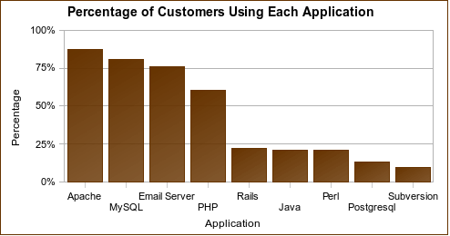 How customers use their server