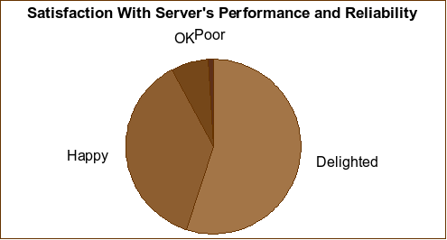 Performance and reliability graph